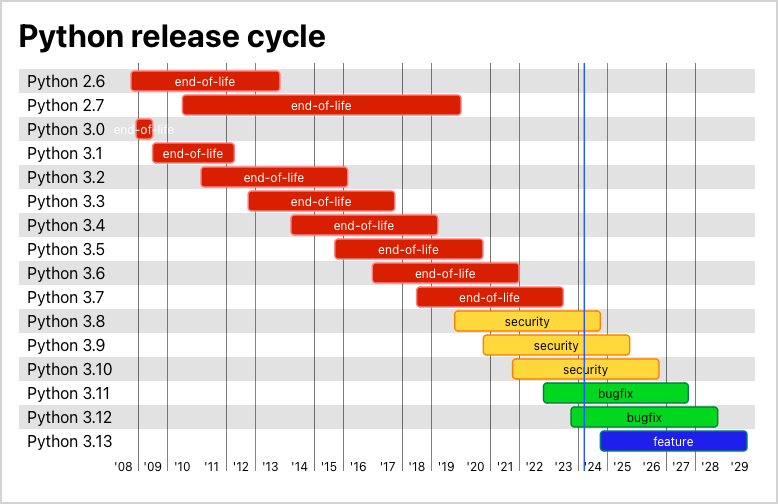 Have you updated your Python recently?