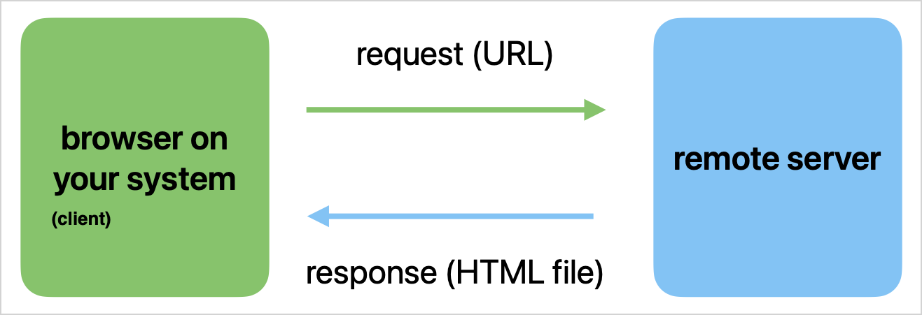 diagram of request-response cycle involving a remote server
