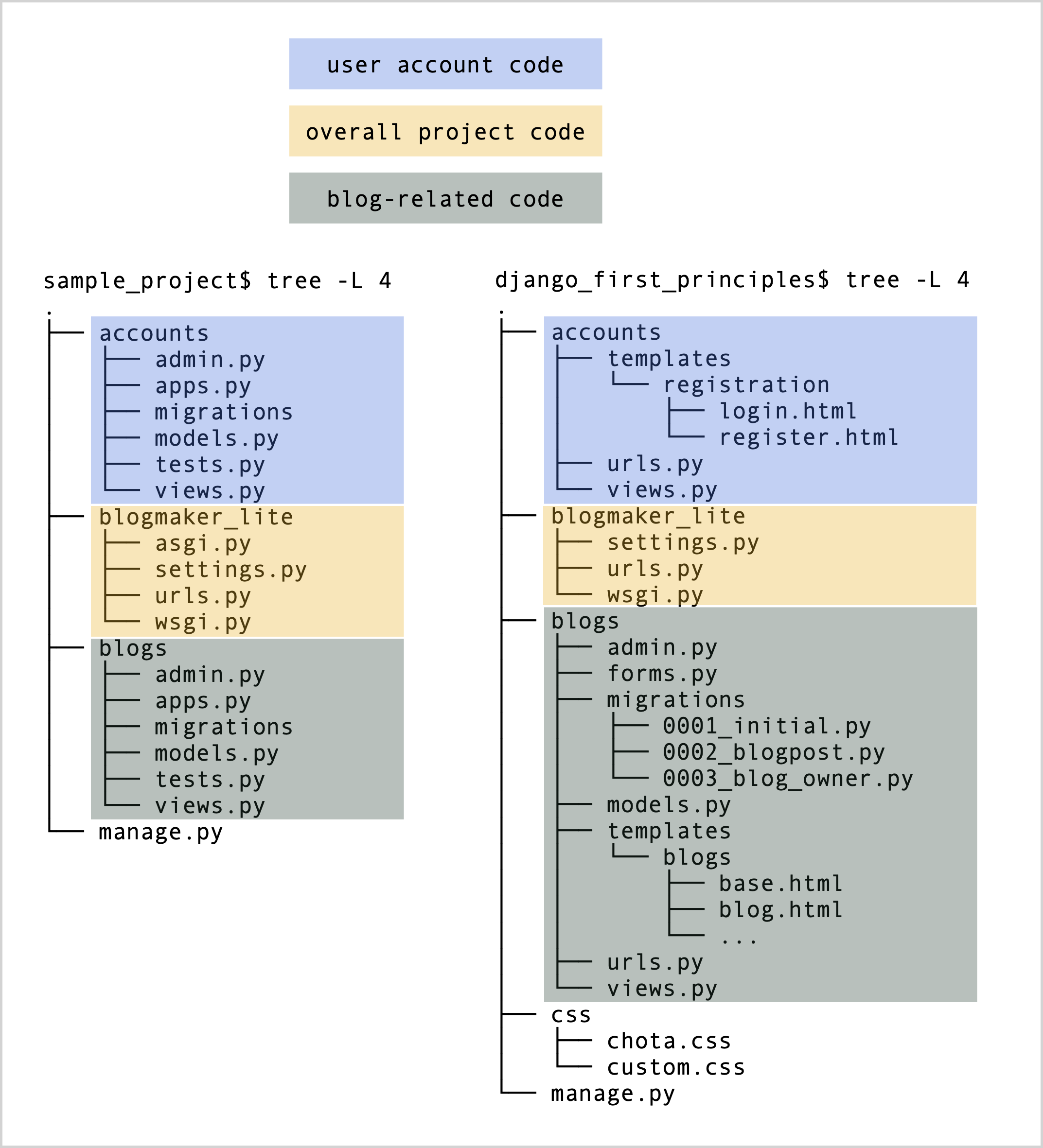 two project listings, with color-coded groups of files. Both projects have groups related to user account code, overall project code, and blog-related code.
