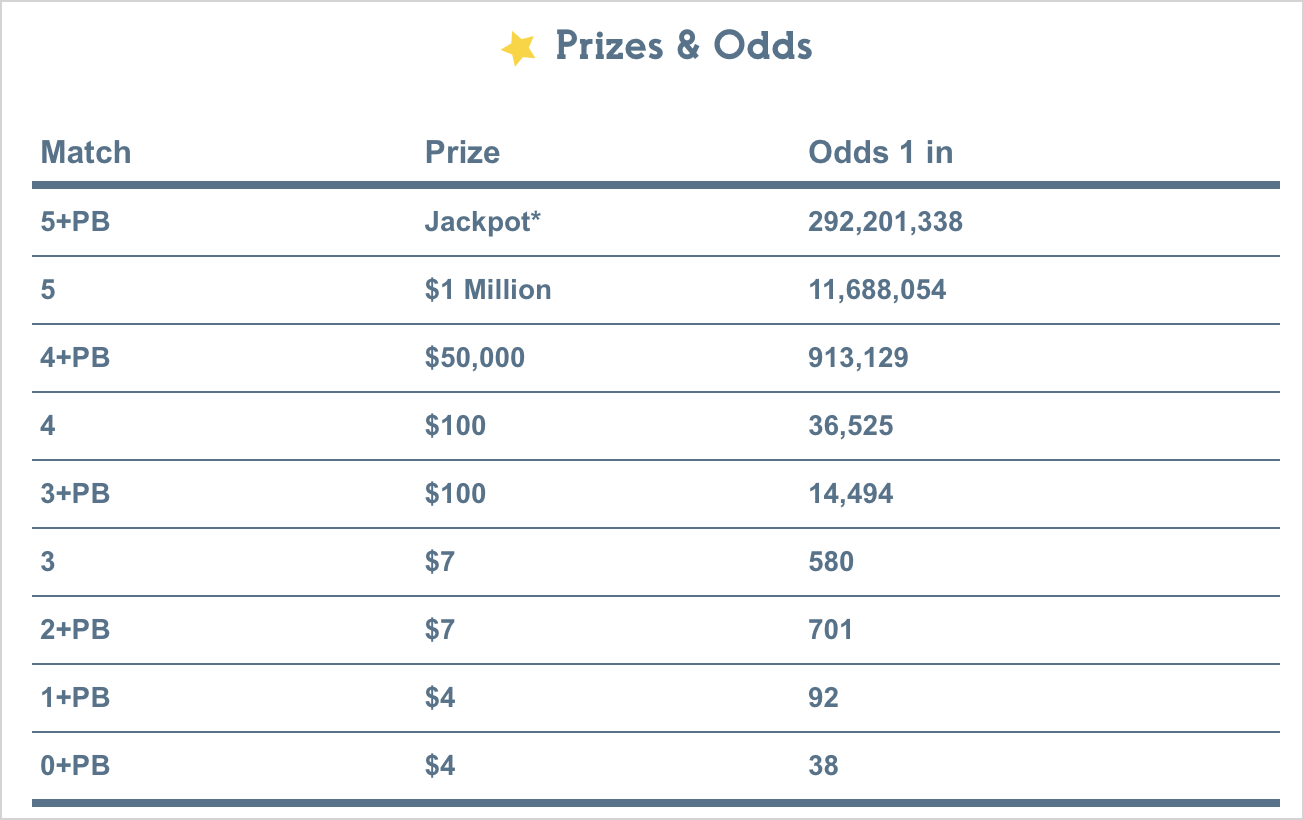 Prize table for NC Powerball lottery. Most relevant items from table discussed in text.