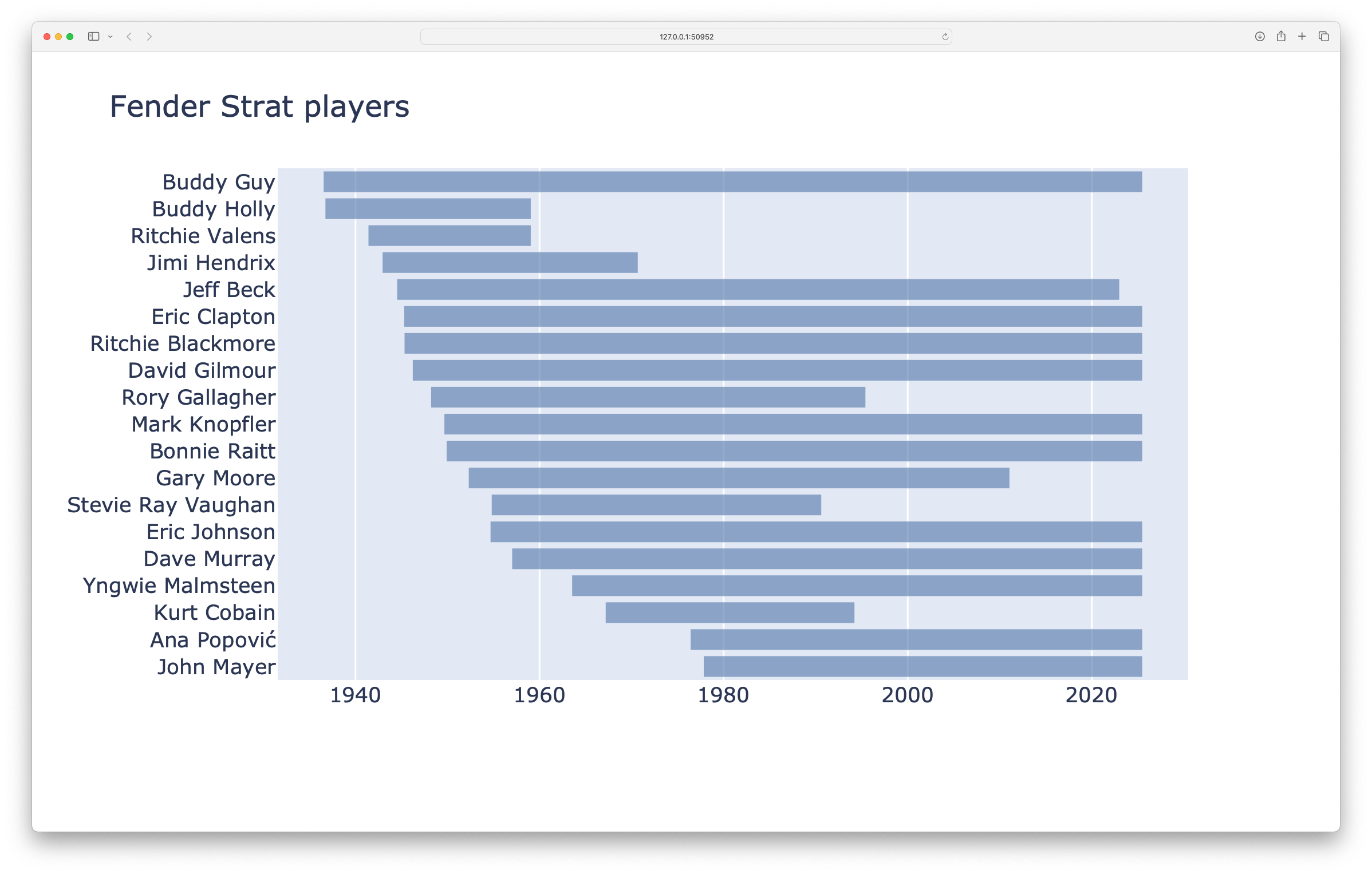 visualization of lifespans of people like Buddy Guy, Buddy Holly, David Gilmour, and about 15 others