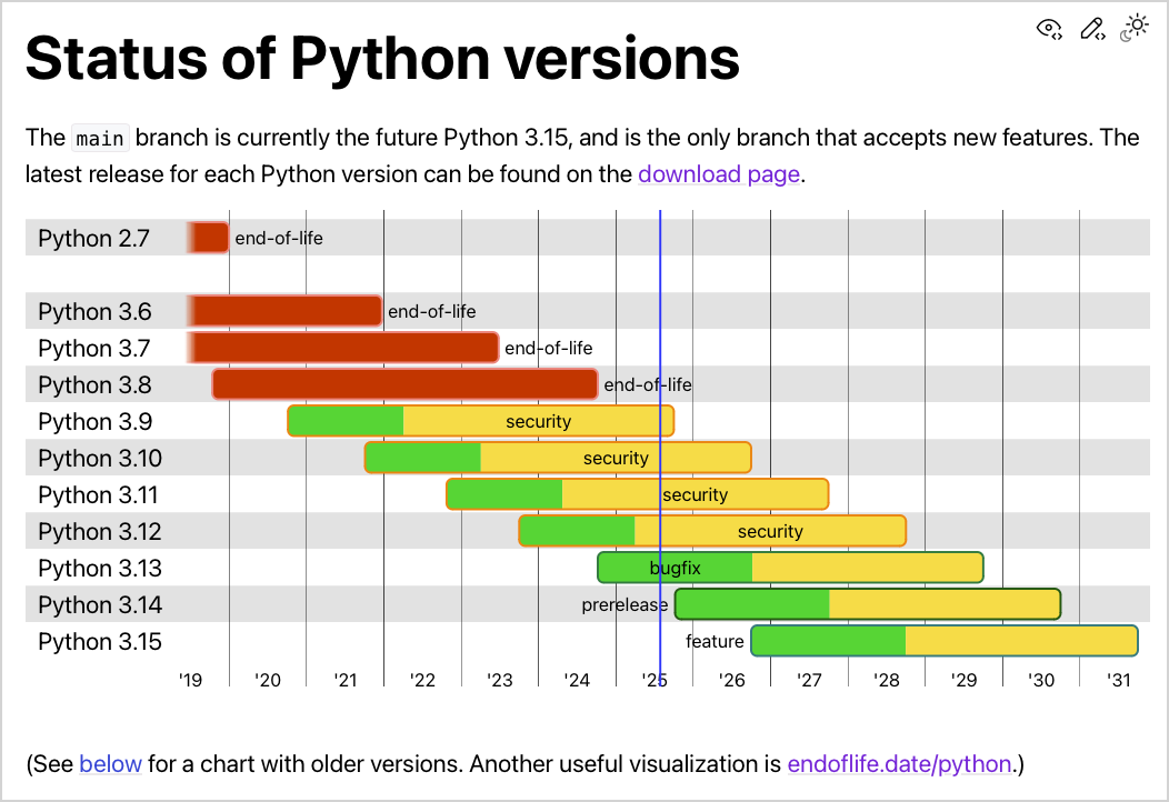 bar chart showing release date and end of support date for each major Python release