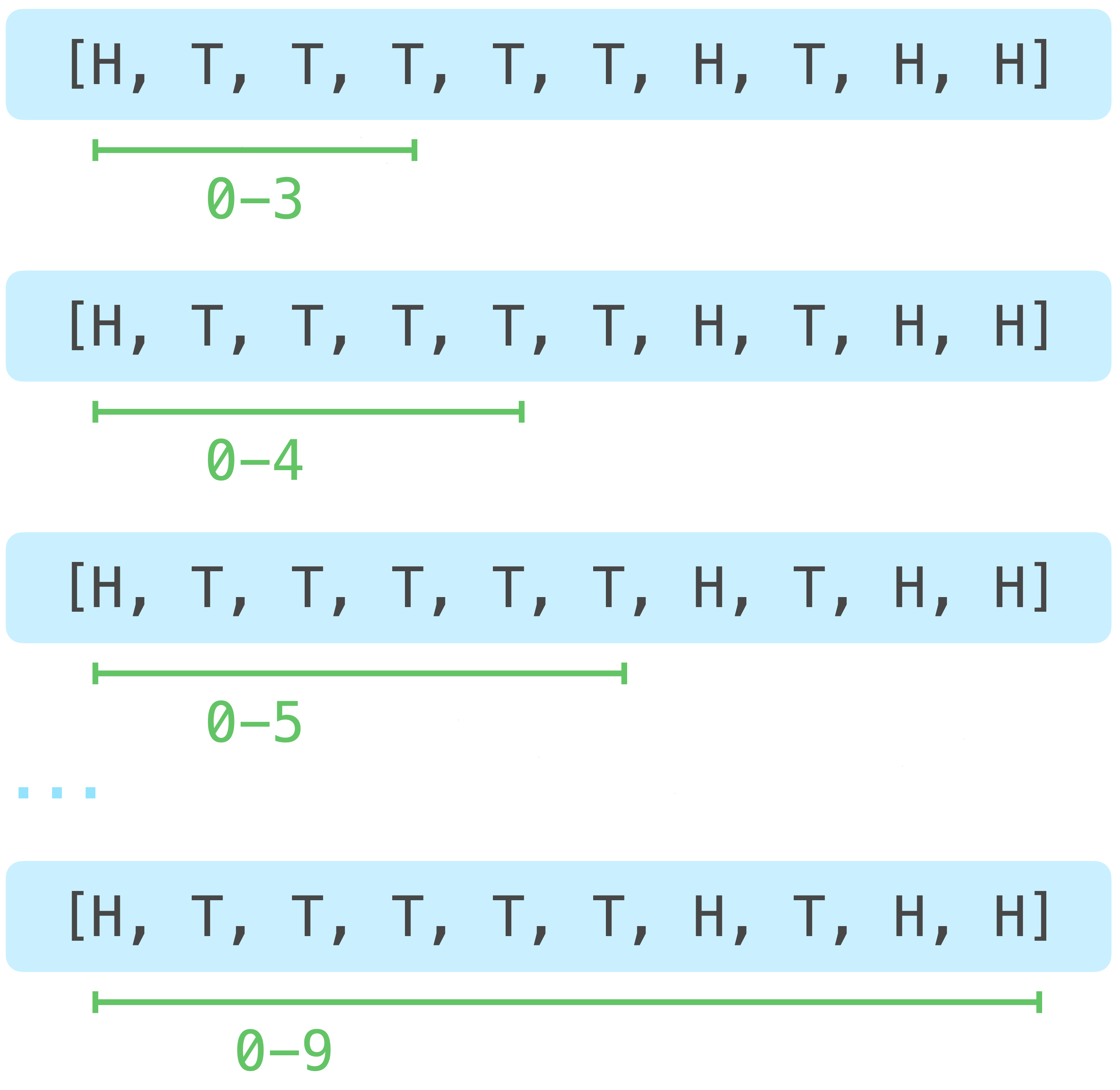 Four drawings of a sequence of ten coin flips. The first has items with index 0-3 highlighted; the second highlights indexes 0-4; the third highlights indexes 0-5; the last highlights indexes 0-9.