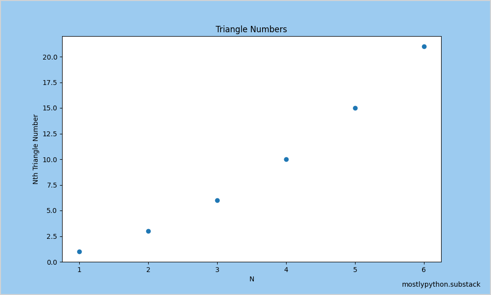 Matplotlib plot output, with "mostlypython.substack" appearing in the lower right corner