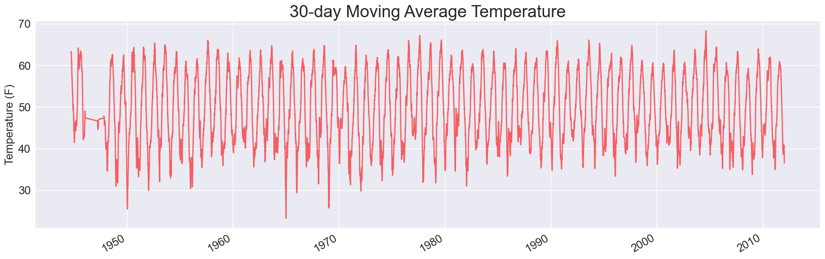 Plot of 30-day moving average temperatures from 1944 through 2012.