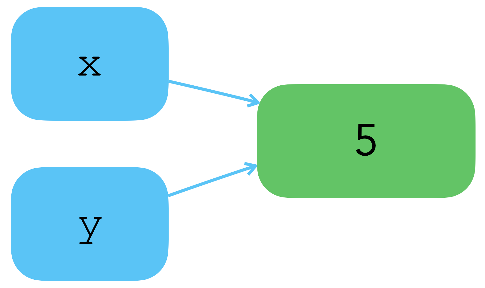 Diagram showing x and y both pointing to a single value of 5.