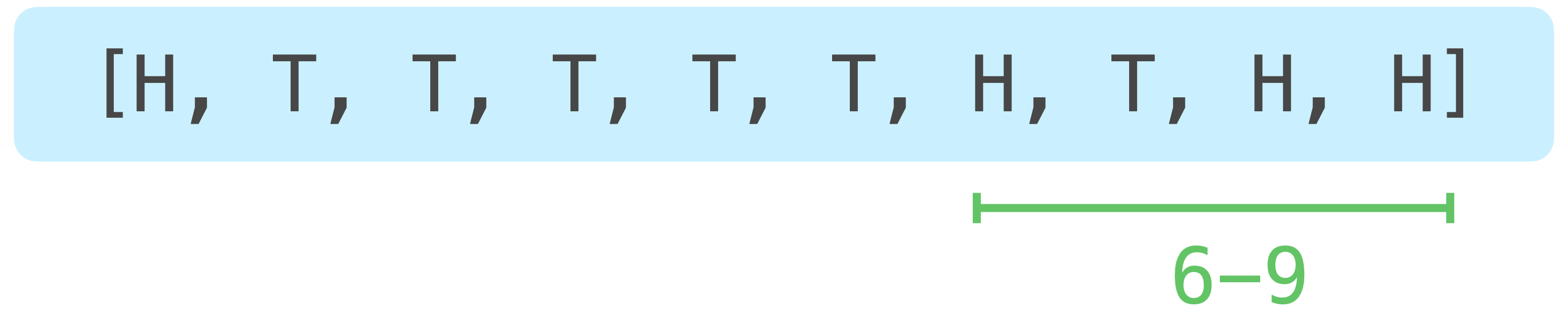 A sequence of coin flips, with the flips at indexes 6 through 9 highlighted.