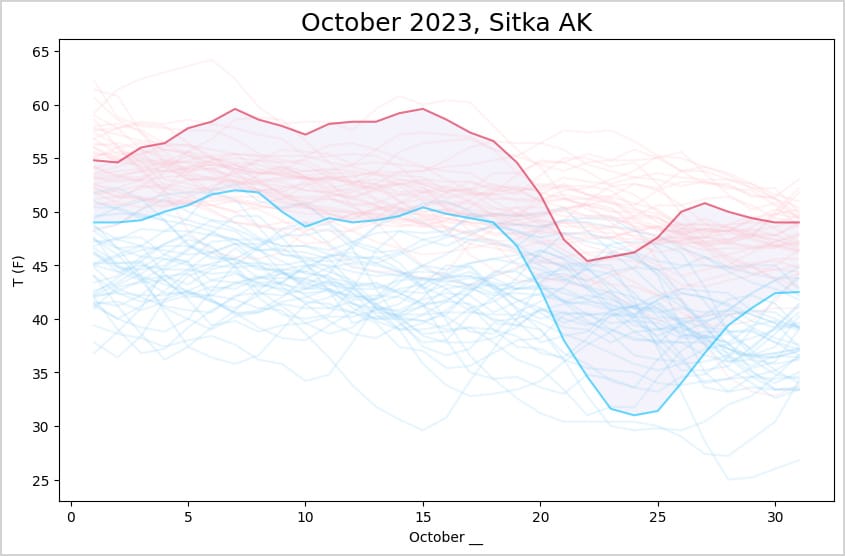 same shape as previous plot, but smoothed out