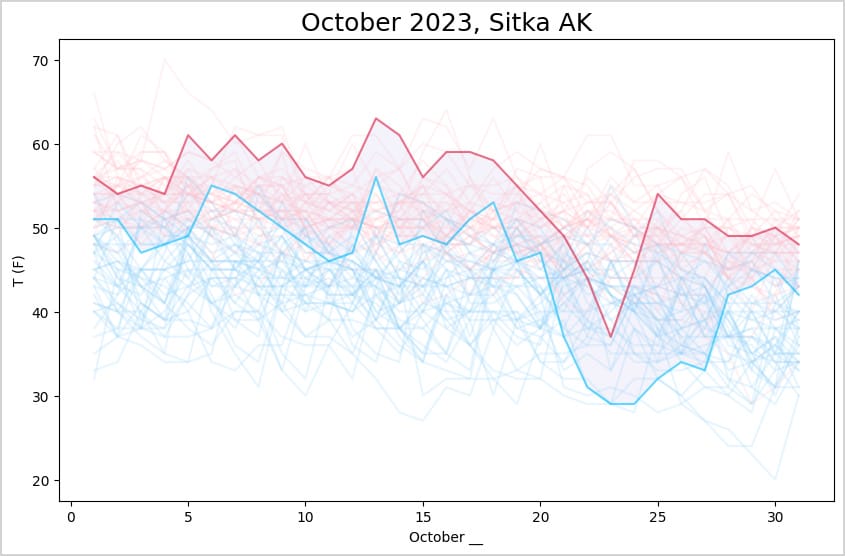 the shaded region sits near the top of the plot for the first half of the month, and drops into the middle range of the plot for the second half.