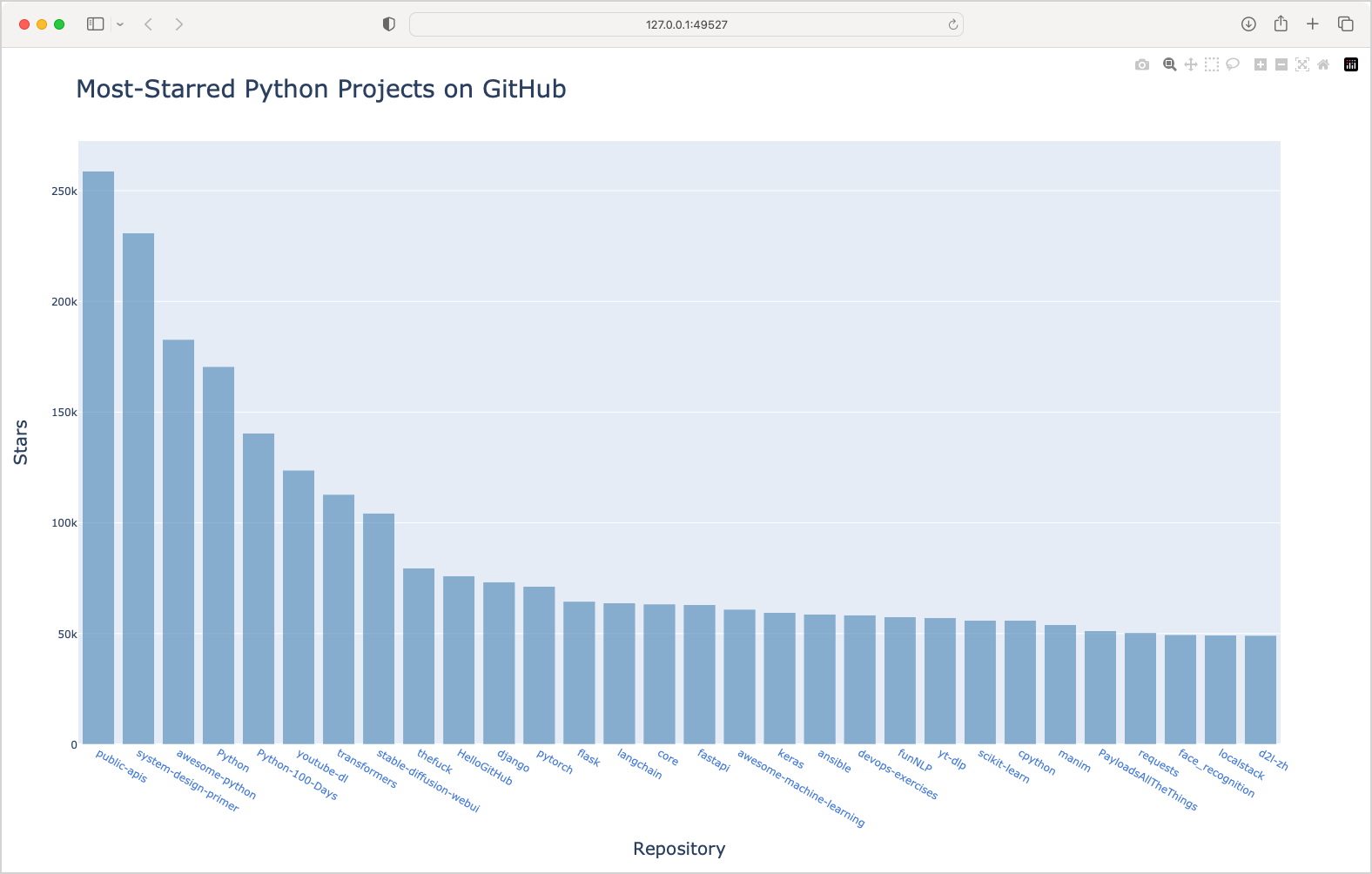 Bar graph showing exponential drop-off, from about 250k starts to about 50k stars.