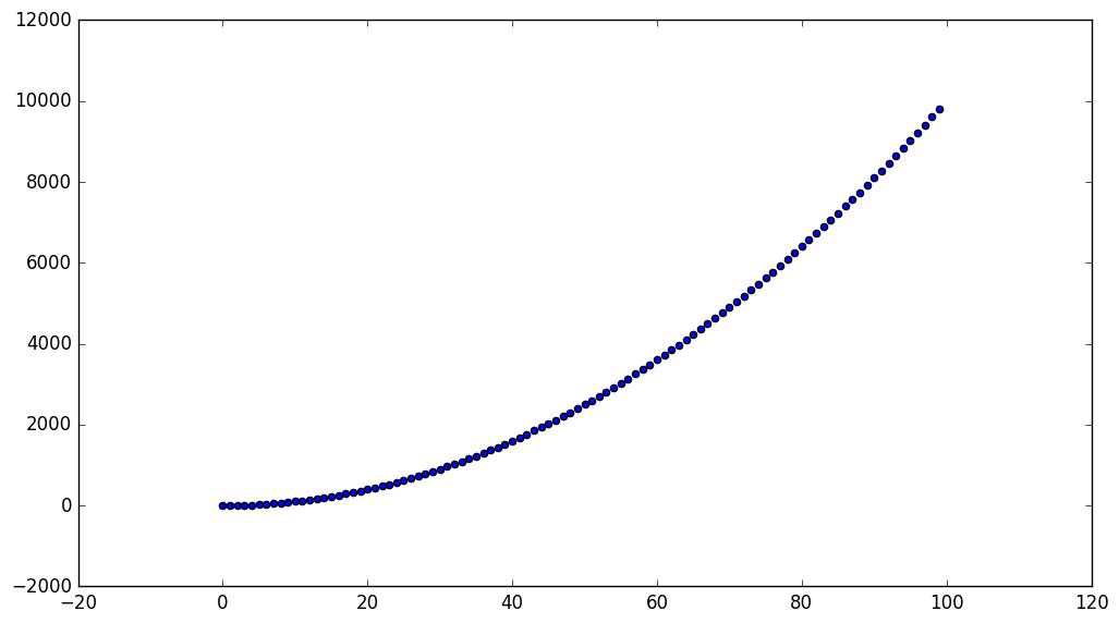 Scatter plot of the first 100 square numbers.