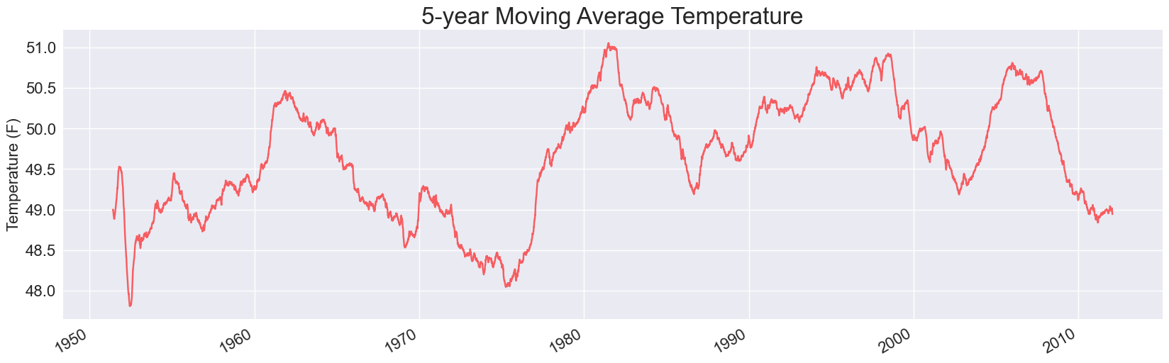 Plot of 5-year moving average temperatures from 1944 through 2012.