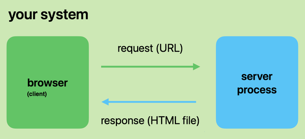 diagram of request-response cycle happening entirely on the developer's system