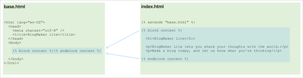 diagram showing part of one template feeding into another template