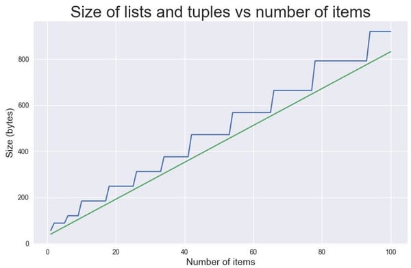 Python Lists: A closer look, part 4