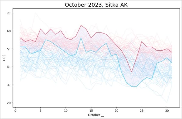 Was this October really warmer than most Octobers?