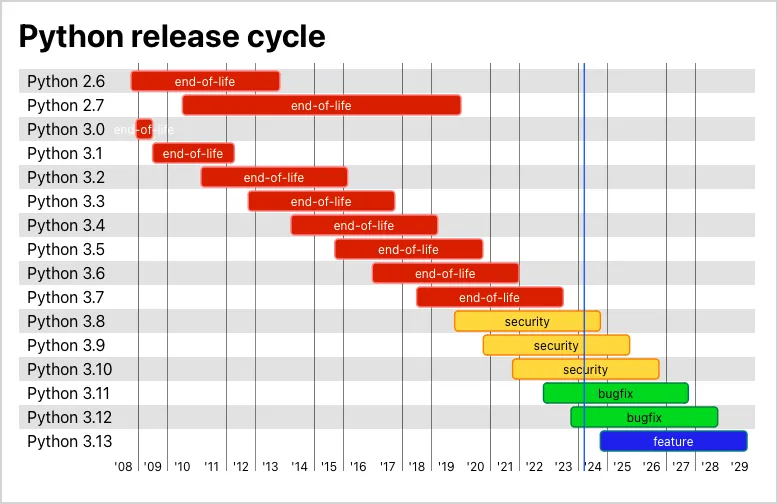 Mostly Python